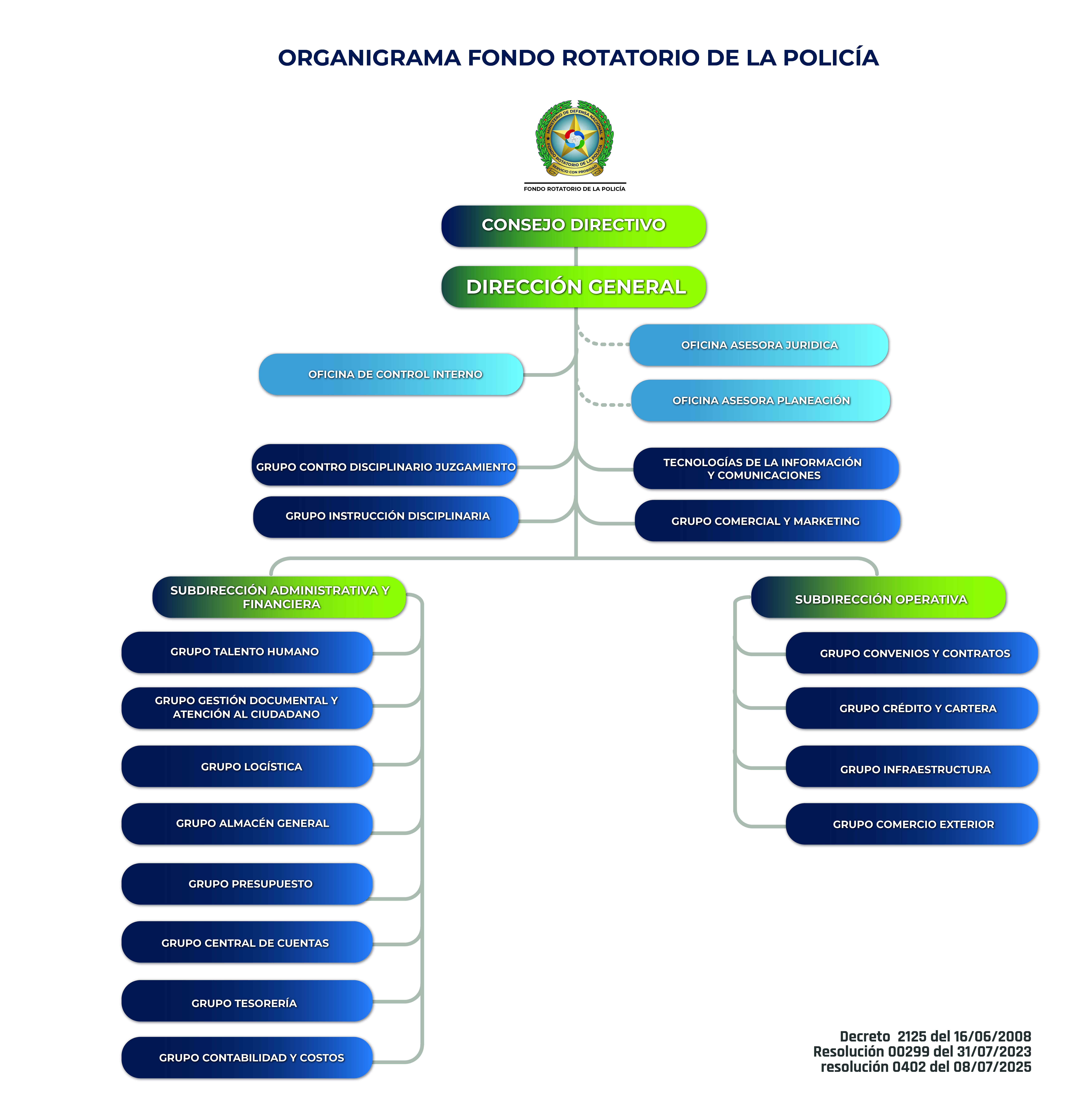 Organigrama